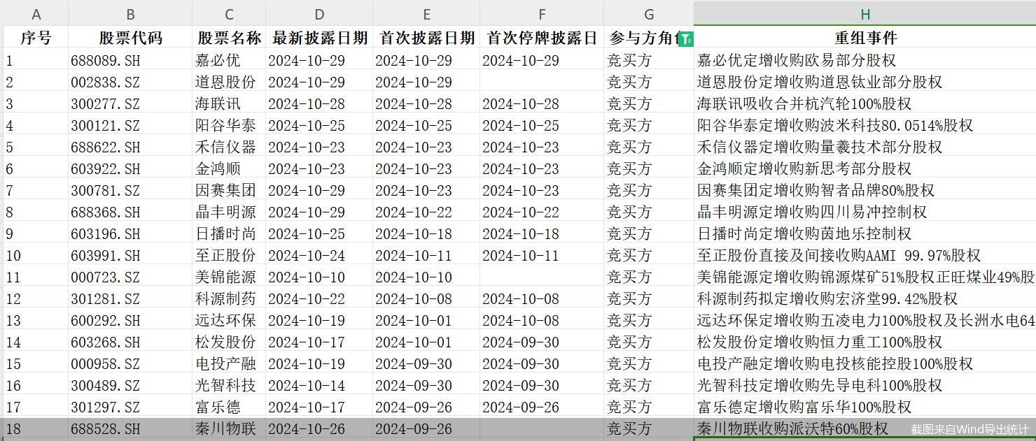 單日三家！并購重組市場持續(xù)活躍，呈現(xiàn)四大新趨勢