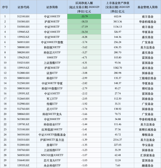 最不受歡迎ETF：10月29日南方中證1000ETF遭凈贖回33.79億元，華泰柏瑞滬深300ETF遭凈贖回18.33億元（名單）