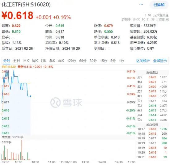 化工板塊開盤拉升，化工ETF（516020）盤中上探0.81%！機(jī)構(gòu)：化工行業(yè)有望迎來估值修復(fù)