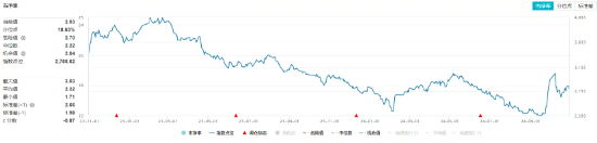 化工板塊開盤拉升，化工ETF（516020）盤中上探0.81%！機(jī)構(gòu)：化工行業(yè)有望迎來估值修復(fù)