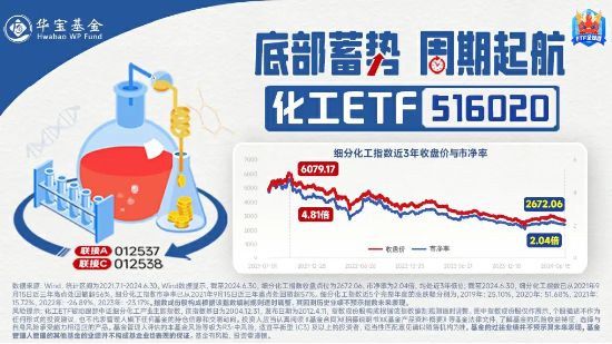 化工板塊開盤拉升，化工ETF（516020）盤中上探0.81%！機(jī)構(gòu)：化工行業(yè)有望迎來估值修復(fù)