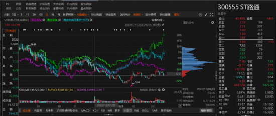 路通視信資金占用形成的關(guān)聯(lián)交易，投資者可索賠！