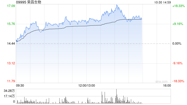 榮昌生物午后漲近11% 前三季度公司主營業(yè)務(wù)收入大增