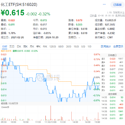 連續(xù)3日獲資金流入，化工ETF（516020）盤中上探0.81%！樓市又出利好，化工板塊如何獲益？