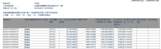 李嘉誠月內(nèi)第四度減持郵儲銀行H股，持股比例已降至5.97%，最新回應(yīng)稱系“日常財務(wù)運作”