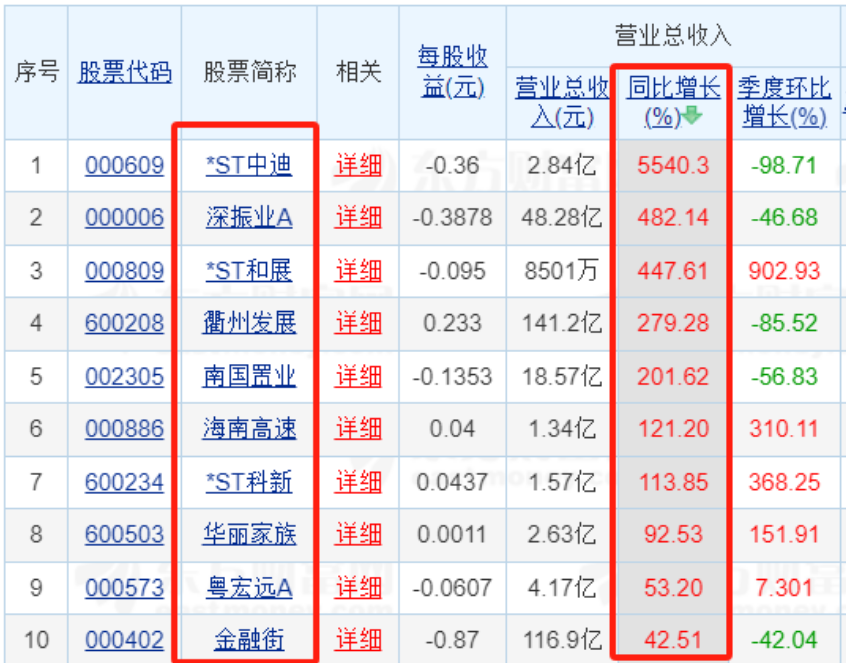 83家上市房企前三季業(yè)績“出爐”：超三成營收同比增長 9家凈利潤超10億元