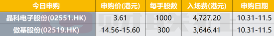 晶科電子和傲基股份今起招股 11月8日上市