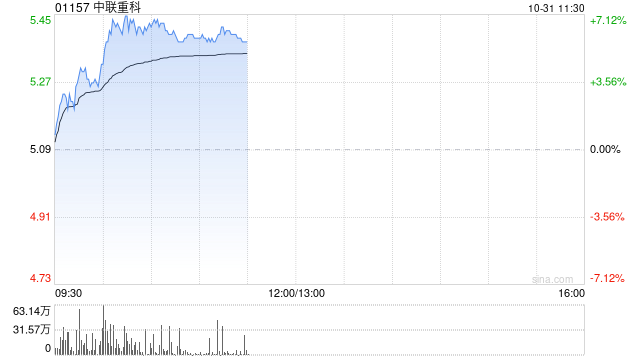 中聯(lián)重科績后漲超6% 三季度純利同比增長4.42%