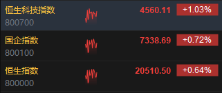 快訊：港股三大指數(shù)集低走高 中資券商股、內(nèi)房股集體活躍