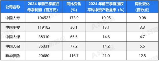 五大上市險企盈利暴增!“規(guī)模+盈利”能否可持續(xù) 半喜半憂！