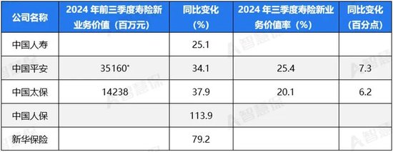 五大上市險企盈利暴增!“規(guī)模+盈利”能否可持續(xù) 半喜半憂！