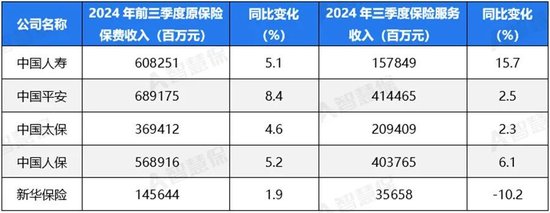 五大上市險企盈利暴增!“規(guī)模+盈利”能否可持續(xù) 半喜半憂！