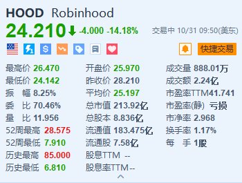 Robinhood跌超14% Q3凈營(yíng)收及月活用戶數(shù)遜于預(yù)期