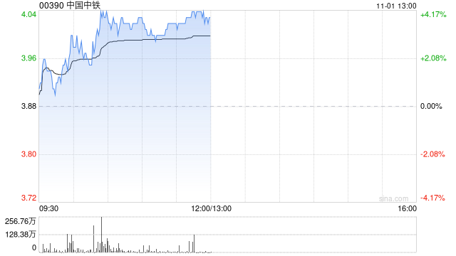 中國(guó)中鐵早盤(pán)漲超3% 花旗維持“買(mǎi)入”評(píng)級(jí)