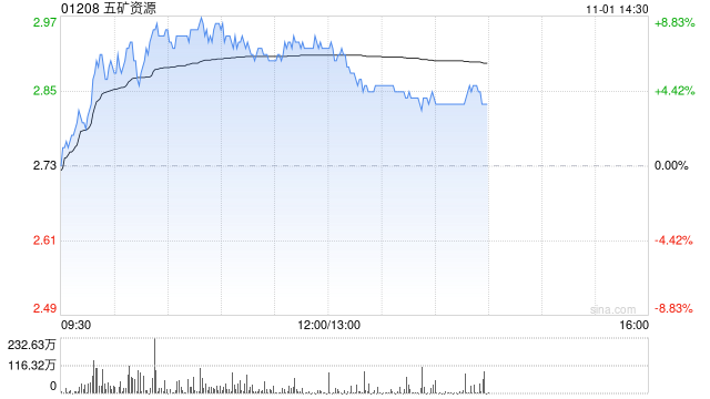 銅業(yè)股早盤集體上揚 五礦資源漲逾7%中國有色礦業(yè)漲逾6%