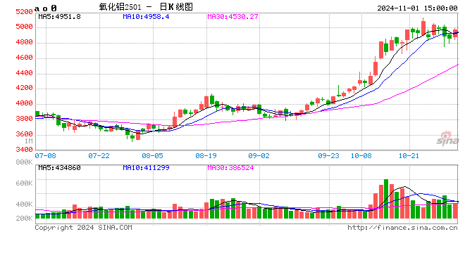 長(zhǎng)江有色：1日氧化鋁期價(jià)探漲2.66% 買賣雙方交投氛圍偏低