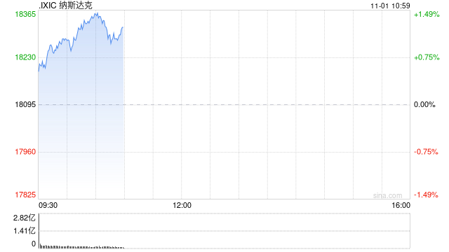 早盤(pán)：道指漲逾300點(diǎn) 納指上漲1.1%