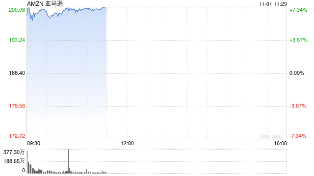 亞馬遜三季度廣告業(yè)務(wù)增長19%