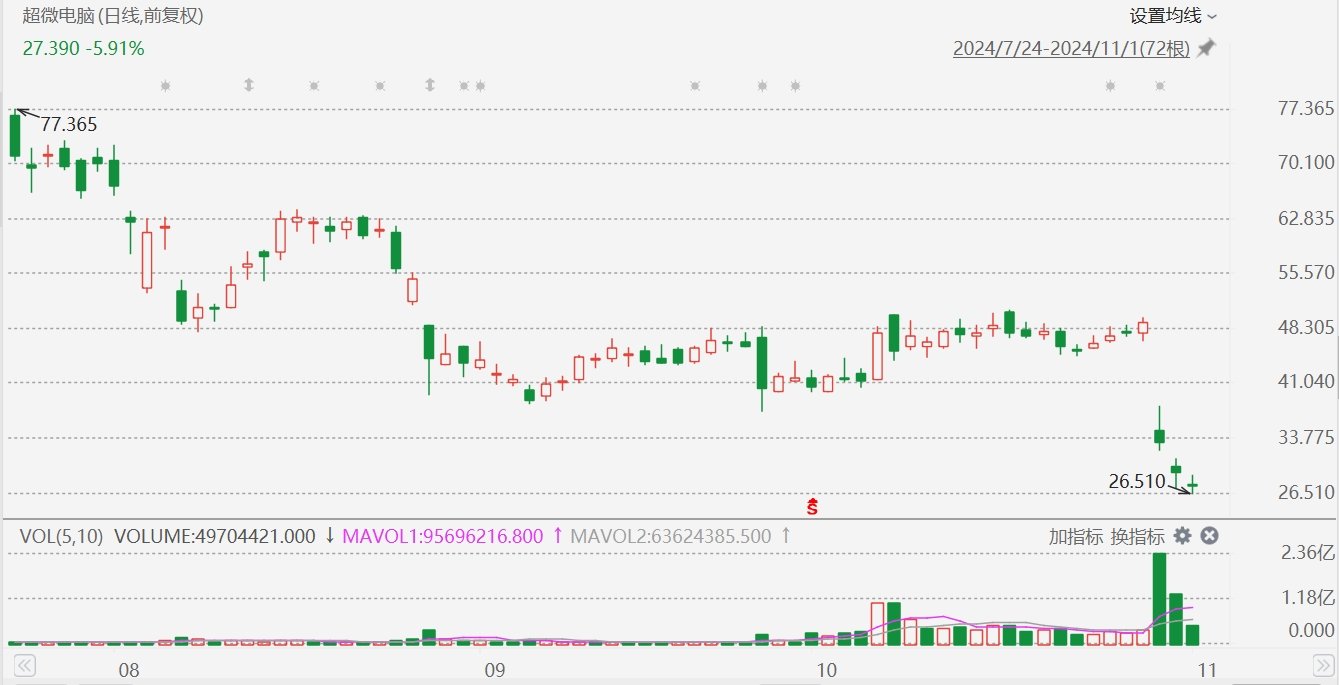 超微電腦跌近9%創(chuàng)年內(nèi)新低，停牌或退市可能性增加