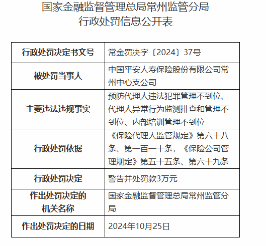 平安人壽常州中心支公司被罰3萬(wàn)元：因預(yù)防代理人違法犯罪管理不到位等違法違規(guī)行為