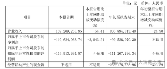 金種子酒第三季度虧損過(guò)億！何秀俠薪酬高漲至300萬(wàn)卻縮減銷(xiāo)售成本