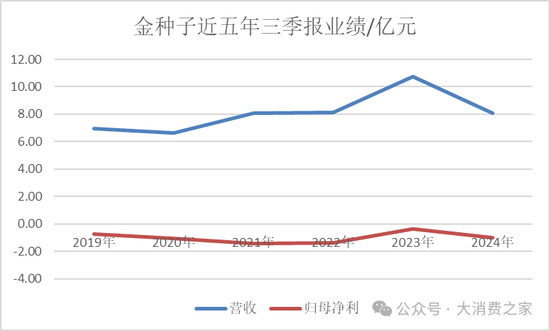 金種子酒第三季度虧損過(guò)億！何秀俠薪酬高漲至300萬(wàn)卻縮減銷(xiāo)售成本