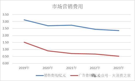 金種子酒第三季度虧損過(guò)億！何秀俠薪酬高漲至300萬(wàn)卻縮減銷(xiāo)售成本