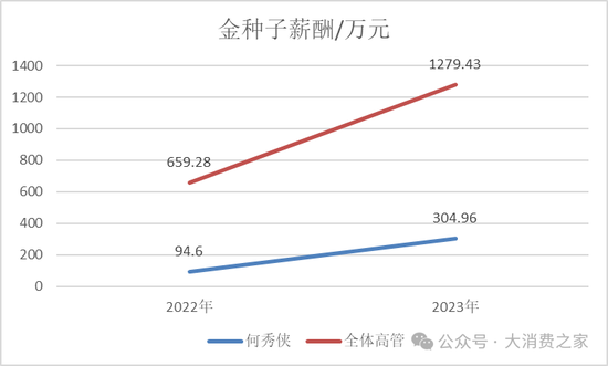 金種子酒第三季度虧損過(guò)億！何秀俠薪酬高漲至300萬(wàn)卻縮減銷(xiāo)售成本