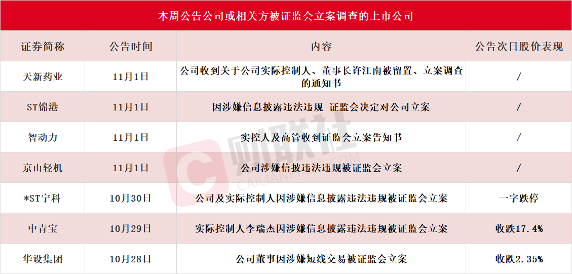 應(yīng)聲一字跌停！本周7家上市公司公告公司或相關(guān)方被證監(jiān)會(huì)立案，熱門(mén)光伏概念股京山輕機(jī)在列