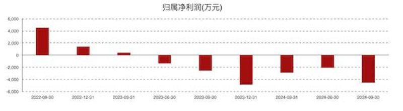 康為世紀(jì)虧損進(jìn)一步擴(kuò)大：新品銷售不及預(yù)期，發(fā)力基因測(cè)序前路幾何？