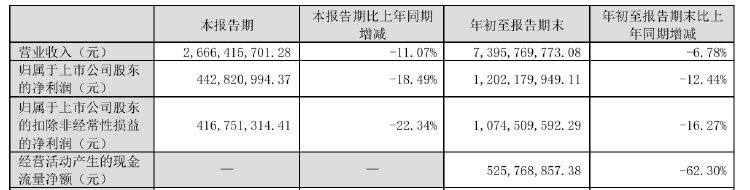 財報透視｜老板電器業(yè)績失速：銷售費用逼近20億元，子公司虧損擴大