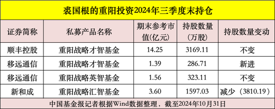 私募大佬，最新動(dòng)向曝光！