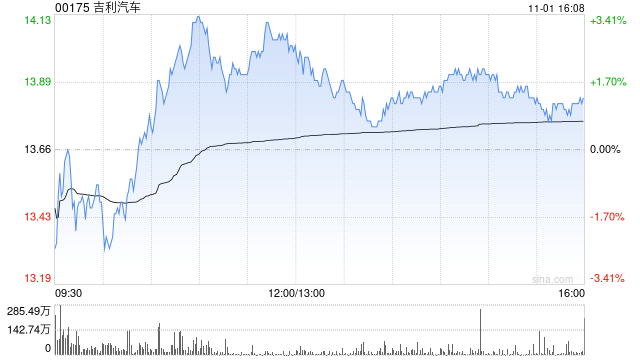 吉利汽車10月總銷量為22.67萬(wàn)部汽車 同比增長(zhǎng)約28%