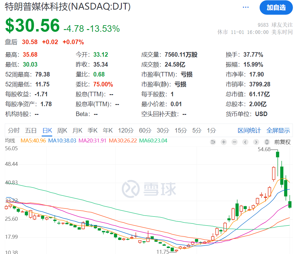 3日累計跌超40%，“特朗普交易”風(fēng)向標(biāo)崩了，發(fā)生了什么？