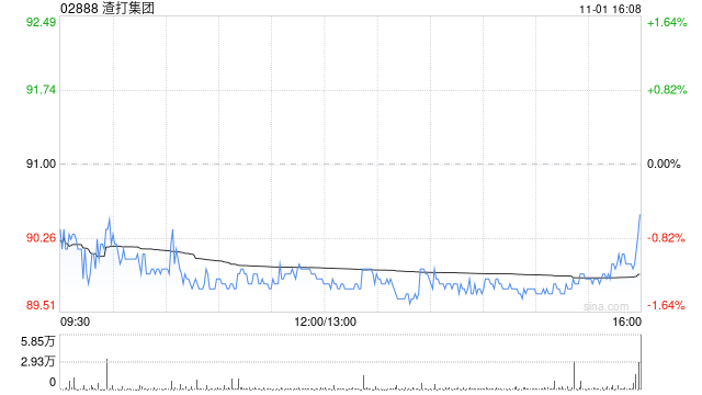 渣打集團10月31日斥資1382.97萬英鎊回購151.61萬股