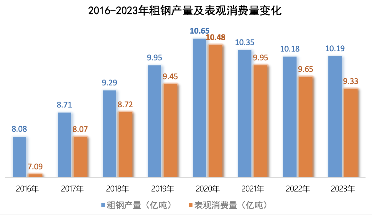 上市鋼企三季度虧損額接近去年全年，推進(jìn)產(chǎn)能治理和聯(lián)合重組再提上日程