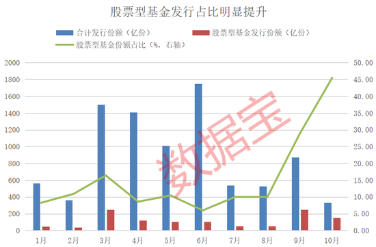 資金跑步進(jìn)場(chǎng)！10月出現(xiàn)6只“日光基”