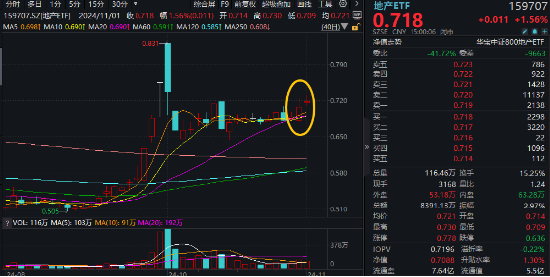 “銀十”發(fā)威，800地產(chǎn)單周上漲超5%，地產(chǎn)ETF(159707)斬獲三連陽！機(jī)構(gòu)：重視Q4地產(chǎn)板塊的投資機(jī)會