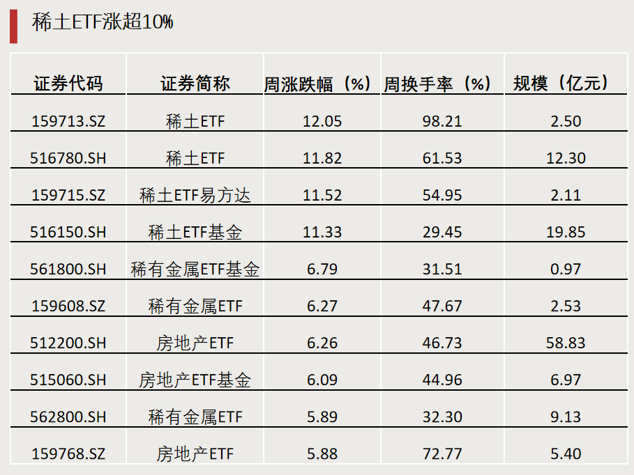 第二批，下周密集發(fā)行！