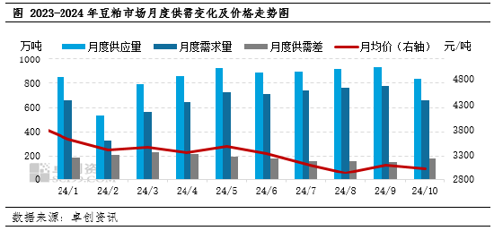 卓創(chuàng)資訊：11月豆粕市場驅(qū)動因素梳理