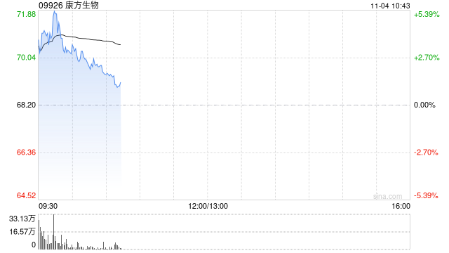 康方生物早盤漲超3% 小摩將目標(biāo)價(jià)由68港元上調(diào)至74港元