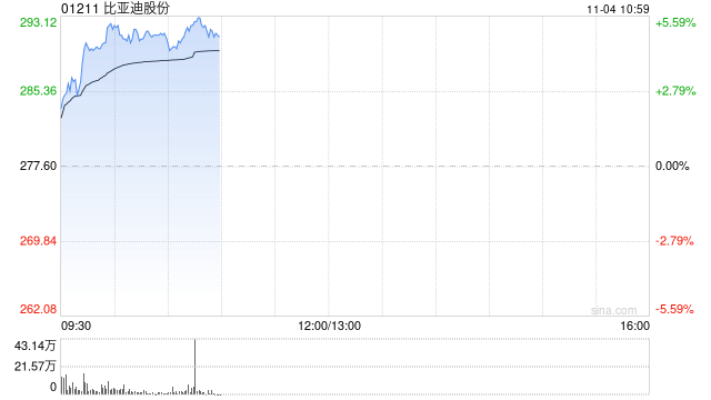 比亞迪股份早盤漲近5% 10月新能源車銷量突破50萬輛