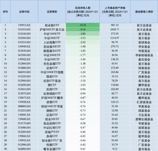 最不受歡迎ETF：11月1日易方達(dá)創(chuàng)業(yè)板ETF遭凈贖回10.31億元，滬深300ETF易方達(dá)遭凈贖回9.14億元（名單）