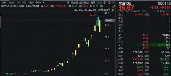 罕見！資金瘋狂打板，多股“地天板”！