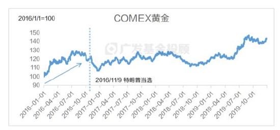 美國大選進入最后沖刺，一文讀懂大選對中國資產配置和基金投資的影響