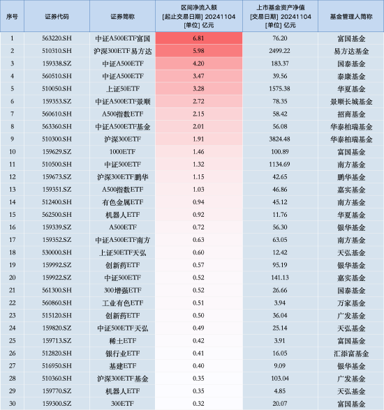 最受青睞ETF：11月4日中證A500ETF富國獲凈申購6.81億元，滬深300ETF易方達獲凈申購5.98億元（名單）