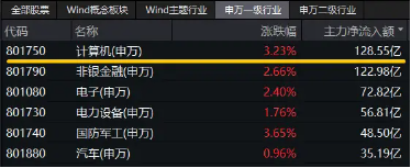 超百億主力資金狂涌！信創(chuàng)ETF基金（562030）一度上探4．2%，恒生電子盤中觸板，機(jī)構(gòu)：板塊或迎三大拐點(diǎn)