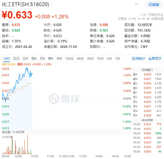 政策再加碼！化工板塊開盤猛拉，化工ETF（516020）盤中上探1.6%！機構(gòu)：化工白馬有望迎來估值與盈利修復(fù)