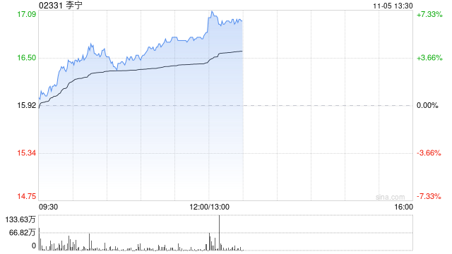 李寧現(xiàn)漲超5% 公司此前引入紅杉中國成立合資公司布局海外市場