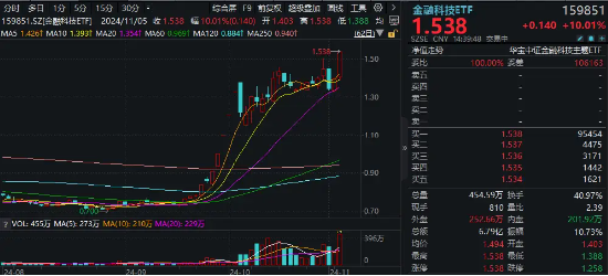 尾盤突發(fā)！金融科技ETF（159851）漲停封板，轟出近7億元天量成交，同花順直線20CM封板